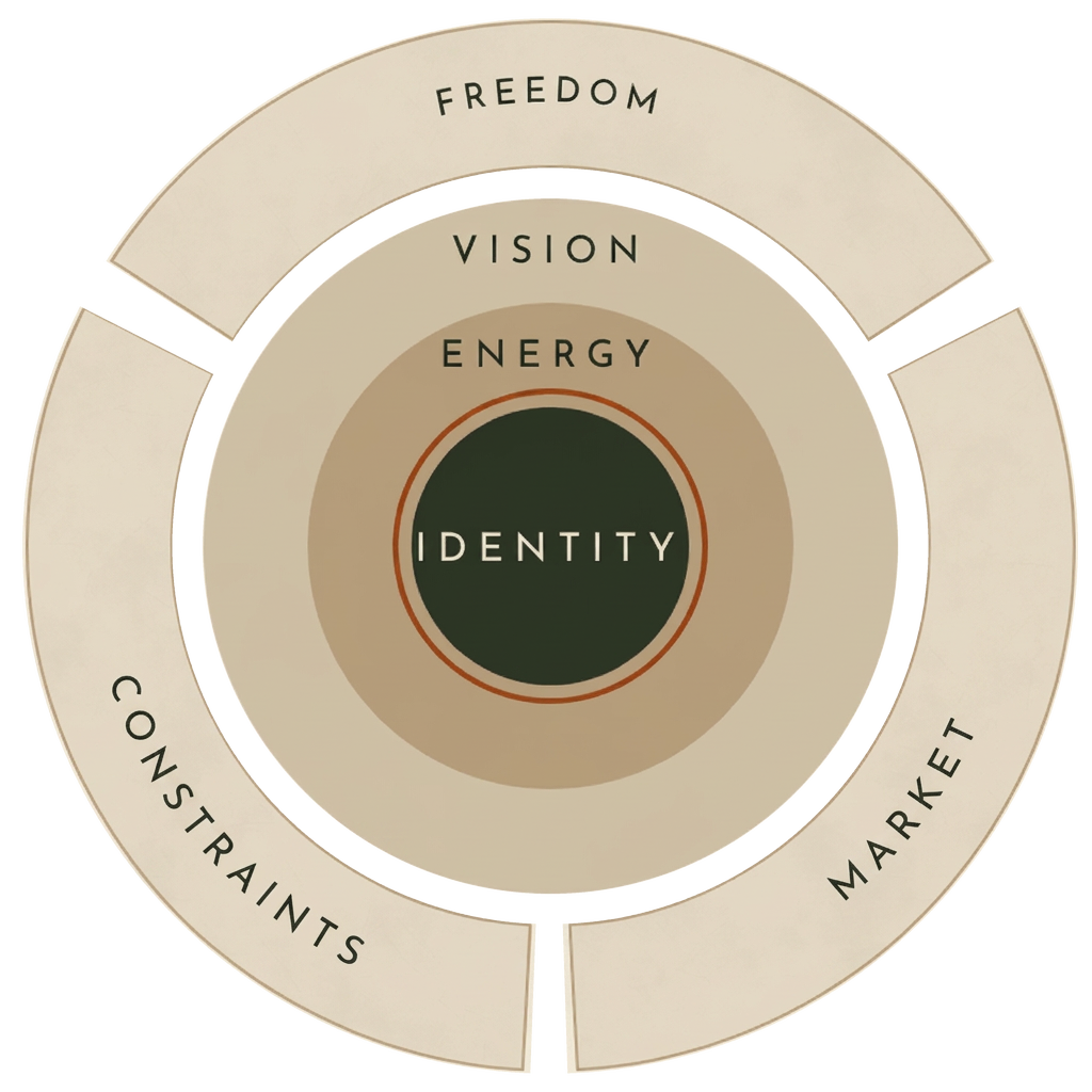 The Conscious Life Architecture framework: Identity at the centre, with Energy and Vision forming the core; Constraints, Freedom and Market surrounding it.